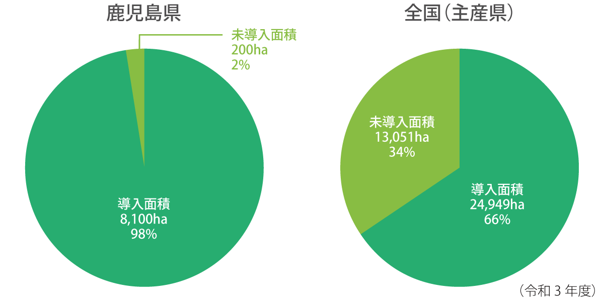 乗用型機械の導入鹿児島県と全国比較グラフ