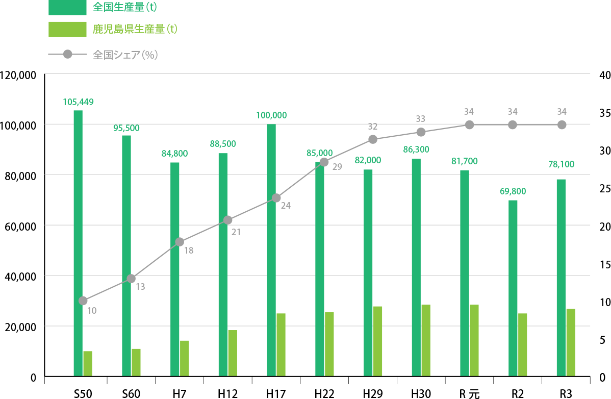 生産量鹿児島県と全国比較グラフ