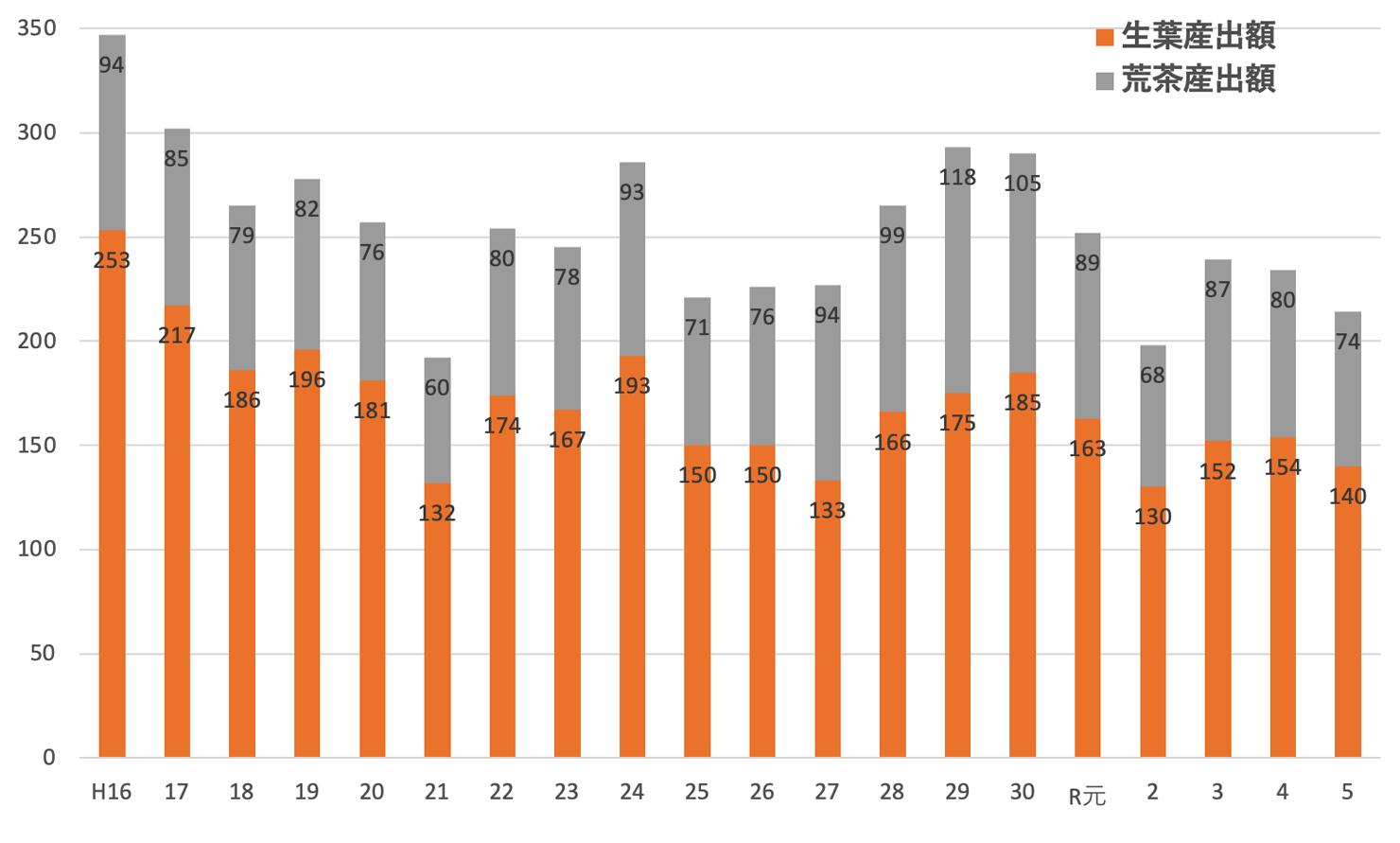 生葉・荒茶生産額の推移