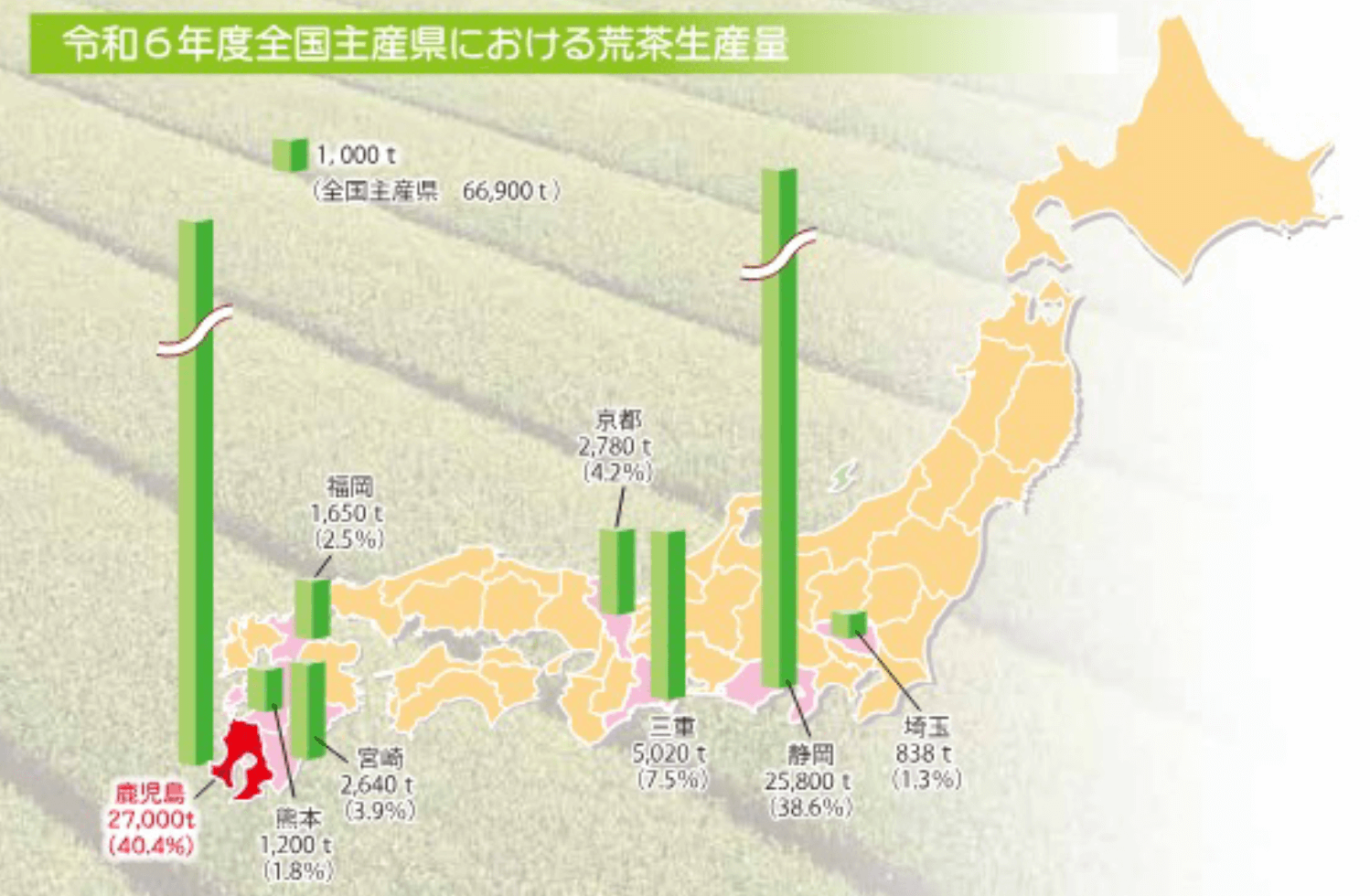 令和3年度全国主産県における荒茶生産量